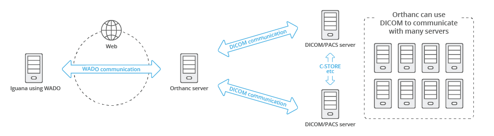 Diagram of a DICOM network