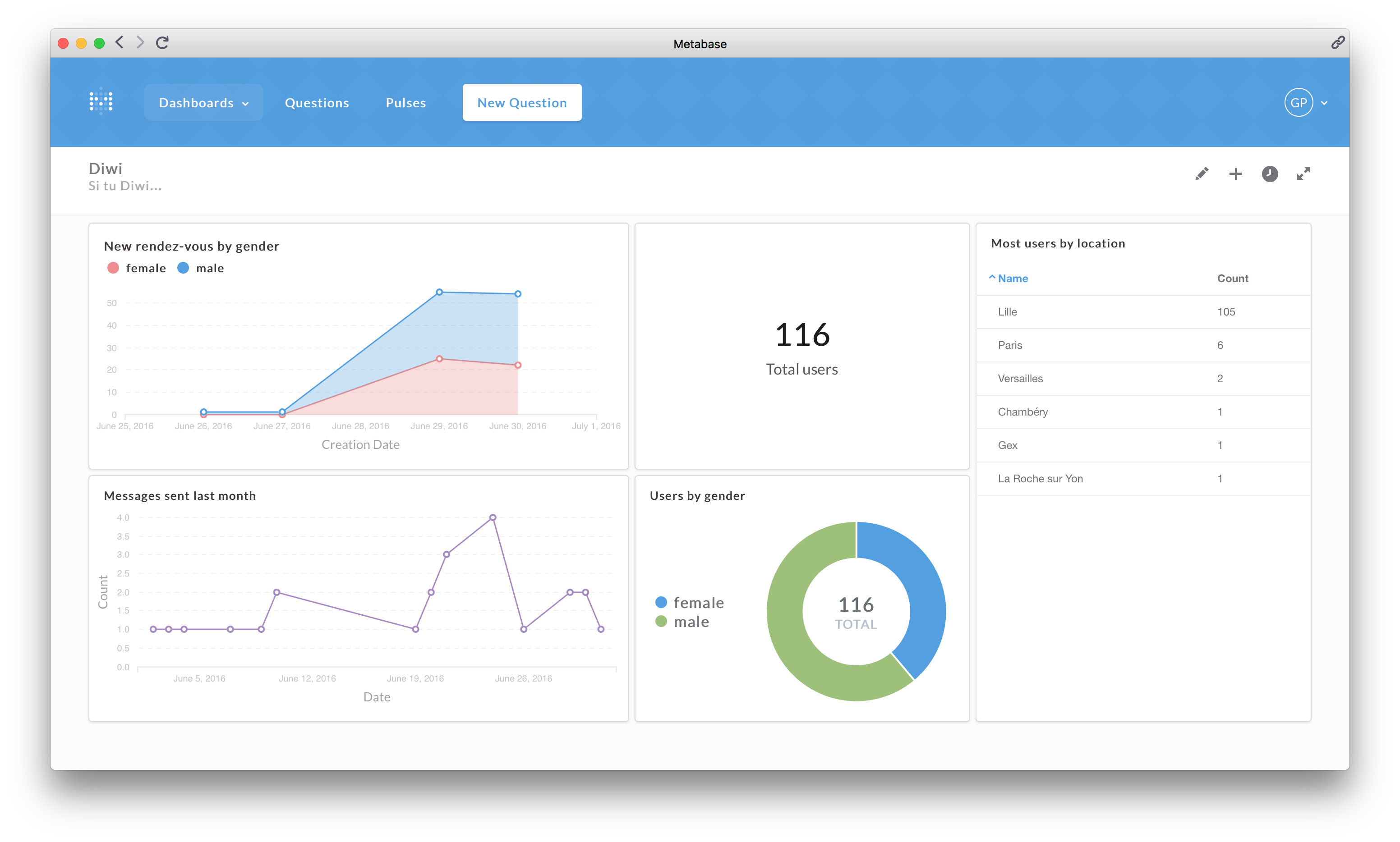 Metabase dashboard